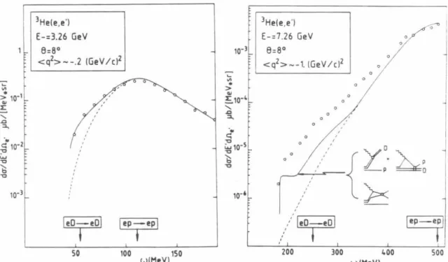 Figure  2.13  Calculation  by  Laget  of the  contribution of scattering from  quasi- deuterons  to  the  inclusive  3 He  quasielastic  cross  section  (from  Ref
