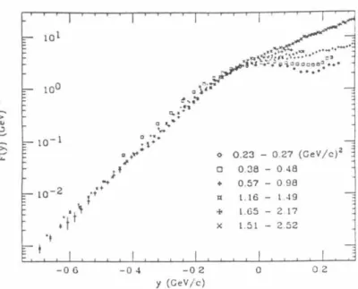 Figure  2.15  F(y)  for  12 C  extracted from  the  results  of the  NE3  experi- experi-ment at SLAC