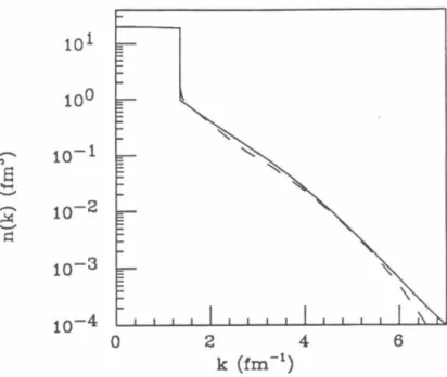 Figure  4.5  The  momentum distribution  of nuclear  matter  calculated  at  kp=l.36  fm- 1 ,  using the expansion of Fig