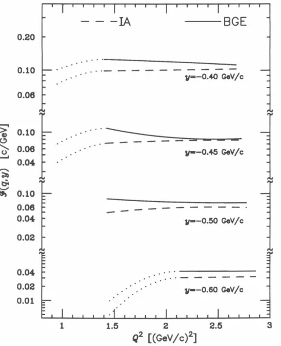 Figure 4.12  Results for  the extraction of  :F(q,  y) from the full  Breuckner- Breuckner-Goldstone calculation (BGE), and the Impulse Approximation (IA)