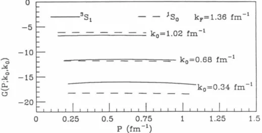 Figure 1.1  The dependence of G-matrix  elements  on the  center-of-mass  momentum  P