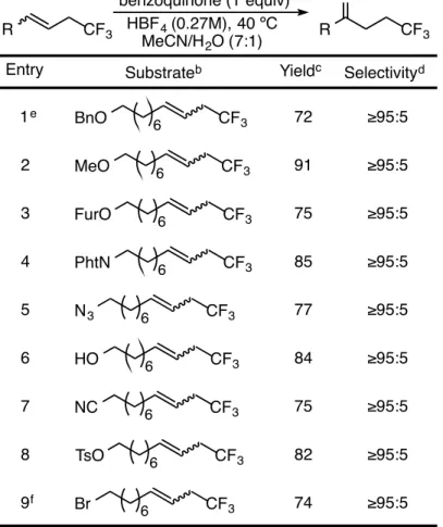 Table 5.1 Substrate scope for the CF 3 -directed Wacker Oxidation. a