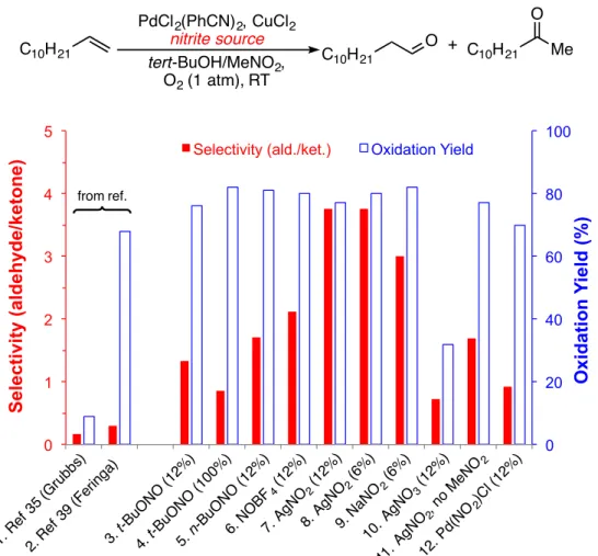 Figure 2.1 Catalyst optimization. See experimental section for details.  