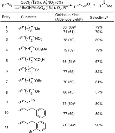 Table 2.1 Aldehyde-selective Wacker-type oxidation of unbiased alkenes a 