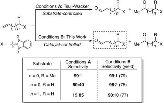 Figure  2.2. Comparison of innate selectivity (conditions A) to catalyst-controlled 