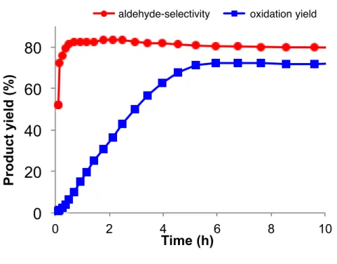 Figure 2.3. Stability of aldehyde-selective catalytically active species.