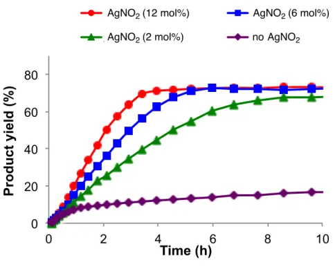 Figure 2.4 Reaction profiles with a range of nitrite catalyst loadings. 