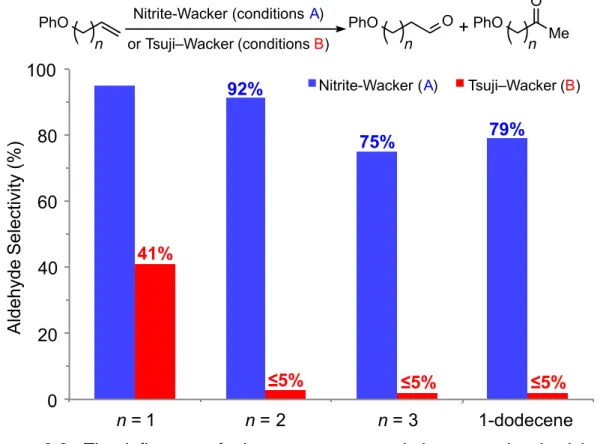 Figure  2.6.  The  influence  of  phenoxy  group  proximity  on  regioselectivity  in 