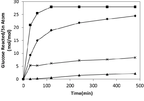 Figure 5.2 Glucose reacted per tin atom for 8 hours at 100ºC with Sn-Beta in water (diamond),  Sn-Beta  in  methanol  (square),  SnO 2 /Si-Beta  in  water  (cross)  and  SnO 2 /Si-Beta  in  methanol  (triangle)