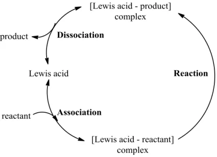 Figure 1.2 Lewis acid catalyst schematic representation of a typical catalytic cycle 46 