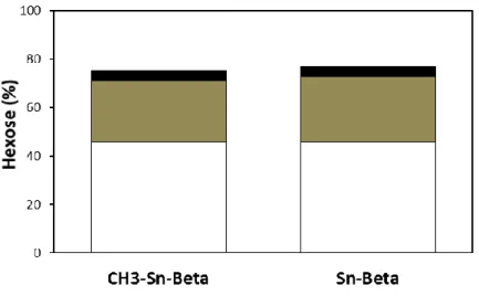 Figure  2.14  Glucose  isomerization  reactivity  with  Sn-Beta  and  CH 3 Sn-Beta.  White:  Glucose; 