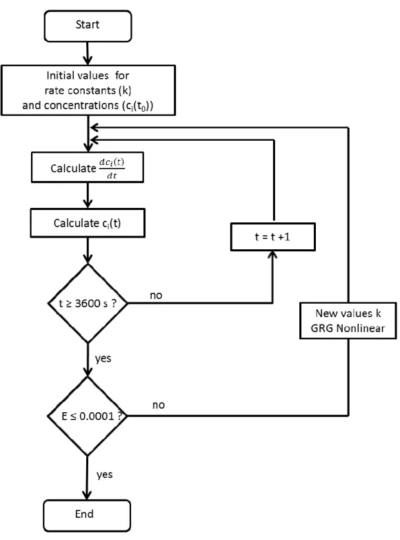 Figure 2.16 Flowchart for the optimization of the different rate constants. 