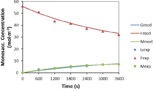 Figure  2.18  Concentration  profiles  starting  with  1%  (wt/wt)  fructose  in  water  at  100ºC  with  a  100:1 fructose:Sn ratio