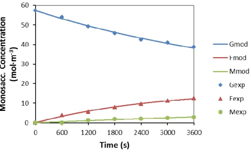 Figure  2.17  Concentration  profiles  starting  with  1%  (wt/wt)  glucose  in  water  at  100ºC  with  a  100:1 glucose:Sn ratio