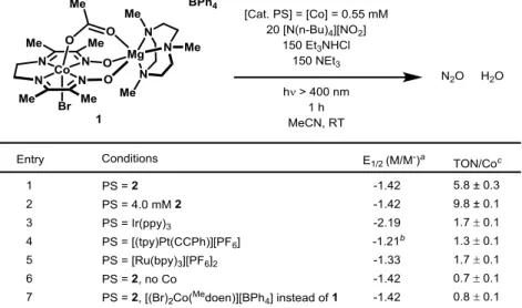 Table 4.1: Photocatalytic Nitrite Reduction with a Co co-catalyst 