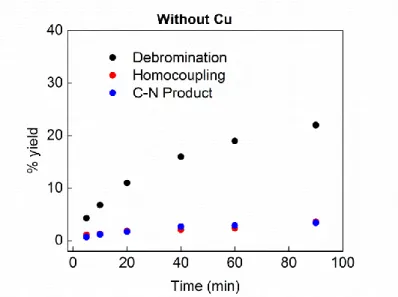 Figure A.2: Time-course analysis of the standard reaction mixture in the absence of Cu