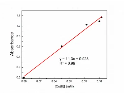 Figure A.6: Absorbance at 580 nm as a function of concentration of Cu(II); path length =  1 cm