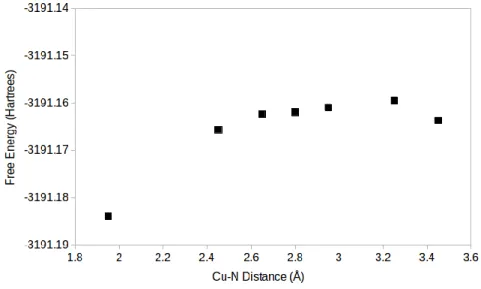 Figure A.21: Relaxed surface scan for the reaction between [Cu I (carb) 2 ] -  and carb  radical