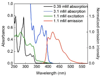 Figure  2.6:  All  data  were  collected  in  CH 3 CN  at  room  temperature.    (a)  Black  trace: 