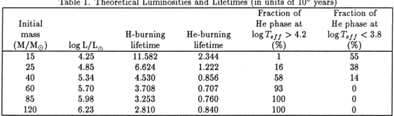 Table  1.  Theoretical Luminosities  and Lifetimes  (in  units of 10 6  years) 