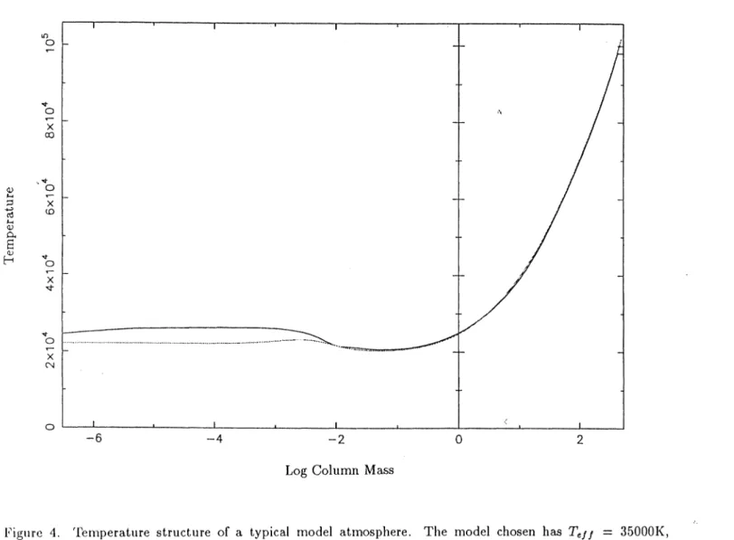 Figure  4.  Temperature  structure  of  a  typical  model  atmosphere.  The  model  chosen  has  T 0 1 I  =  35000K,  logg  =  '1.5,  and  He/II=0.10