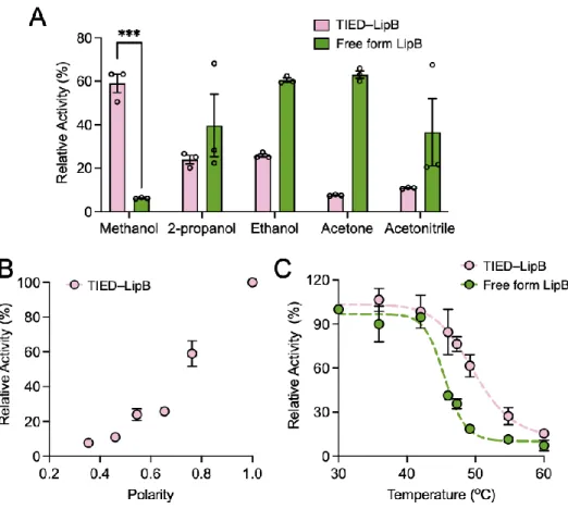 Figure 3.3. Resilience of TIED-LipB. (A), Relative activities of TIED-LipB (combination of P CotG  and CotZ  fusion partner, OD 600  of 0.5) and the free-form LipB (100 μg mL −1 ) for hydrolysis of C16 in organic solvents,  normalized to their respective a