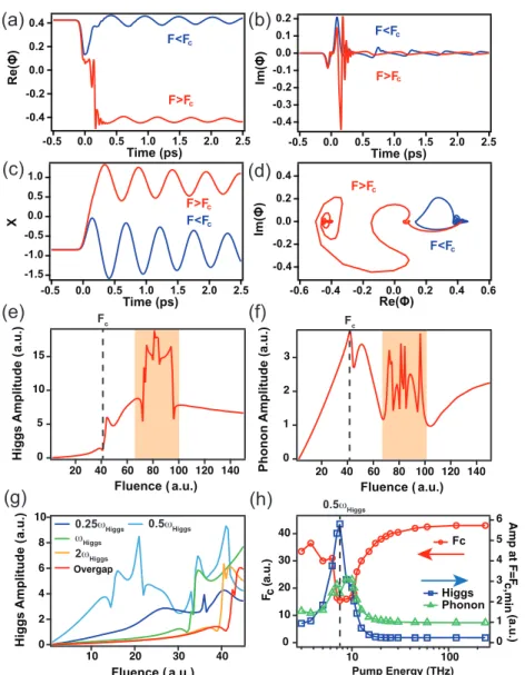Figure 4.9: Simulation of Higgs mode dynamics. Simulated time evolution of (a) the real part of the electronic order parameter, (b) the imaginary part of the electronic order parameter, and (c) the lattice order parameter, in the underdamped case with over