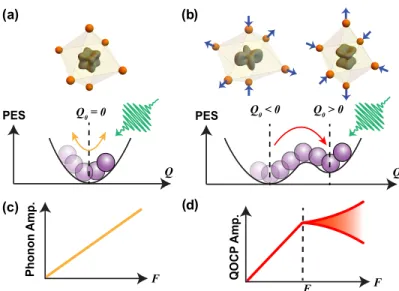 Figure 5.1: Schematic of ultrafast switch of QO. (a),(b) Schematic of PES without and with QO