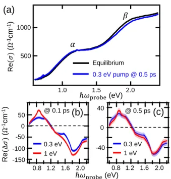 Figure 6.5: Non-equilibrium conductivity transients. (a) Conductivity spectra of Ca 2 RuO 4 in the un-pumped equilibrium state at 80 K and the 0.3 eV pumped non-equilibrium state at 𝑡 = 0.5 ps (fluence: 26 mJ/cm 2 )