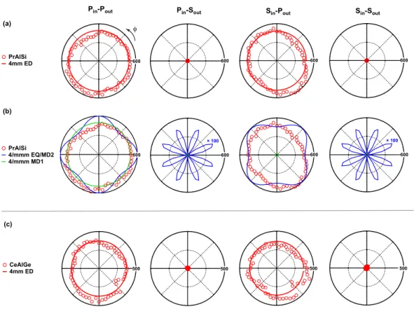 Figure A.1: Polar plots of the SHG-RA data (red circles) from the (001) surface of PrAlSi and CeAlGe for four different incident/outgoing polarization combinations: