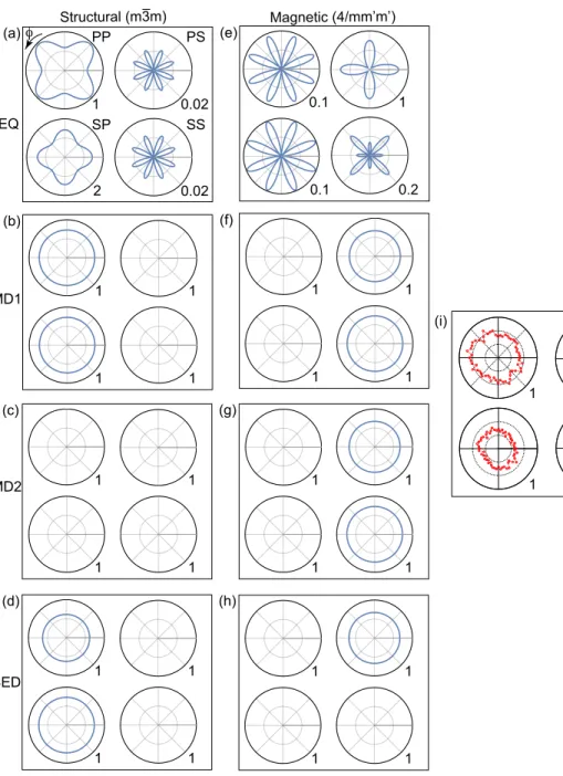 Figure A.2: SHG-RA data and simulation of Co 2 MnGa. (a)-(d) Simulation of EQ, MD1, MD2, and surface ED SHG in four different incident/outgoing polarization combinations from 𝑚 3¯ 𝑚 point group