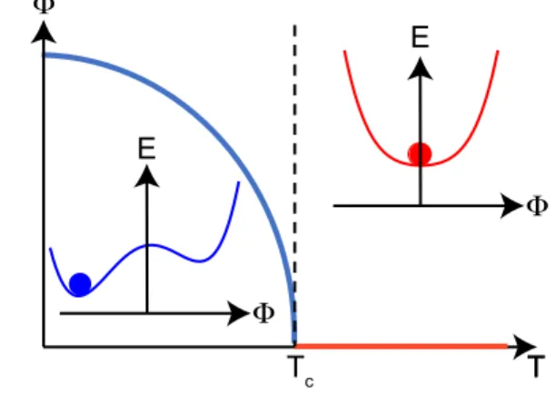 Figure 1.1: Schematic of the change of order parameter and potential energy surface around the phase transition.