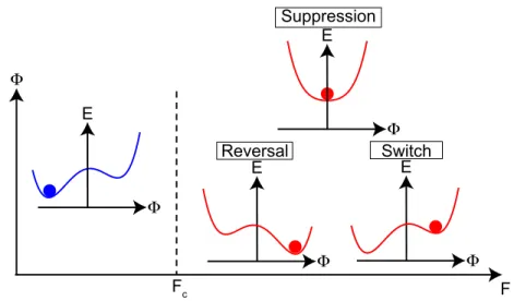 Figure 1.3: Schematic of light-induced suppression, reversal, and switch of order parameter.