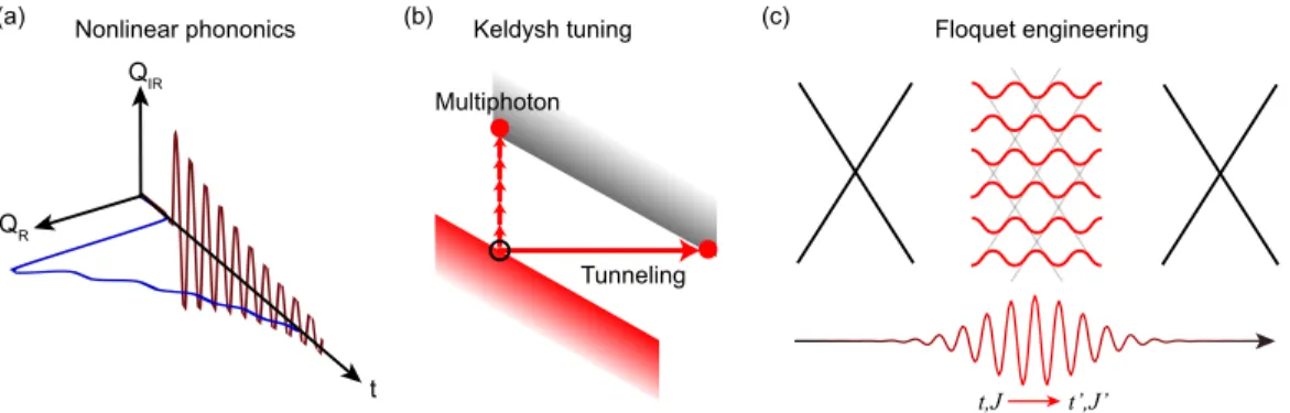 Figure 1.4: Schematic of (a) nonlinear phononics, (b) nonlinear carrier excitation Keldysh crossover, and (c) Floquet engineering.