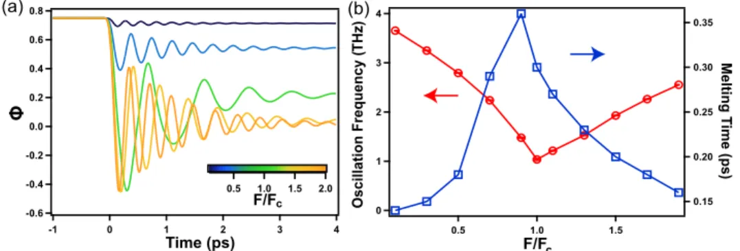 Figure 1.5: TDLT simulation of ultrafast OP suppression and critical behaviors.