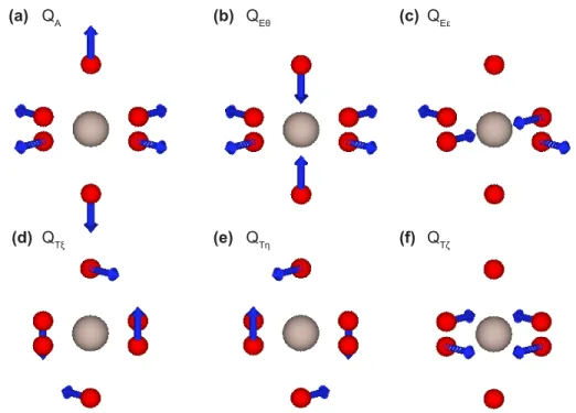 Figure 1.9: Schematic of orthonormal eigenmodes of an octahedron that can couple to 𝑑 − orbital electrons.