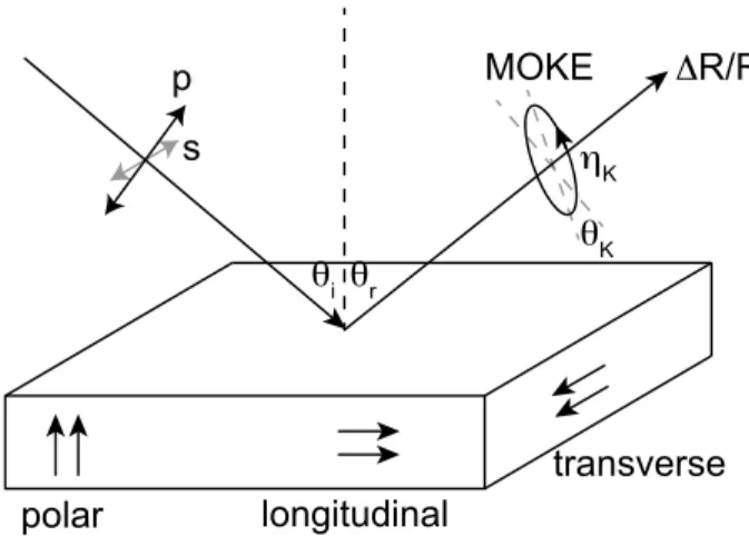 Figure 2.1: Schematic of the time-resolved reflectivity and MOKE of different types.
