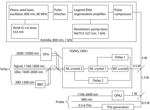 Figure 2.7: Schematic layout of the Te:sapphire laser and OPA.