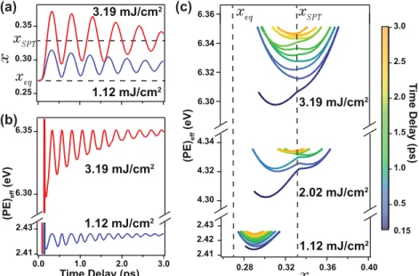 Figure 3.2: Light-induced lattice and effective potential energy dynamics. TDDFT calculated temporal evolution of (a) 𝑥 and (b) the effective potential energy (see text) following impulsive optical excitation at a fluence below (blue) and above (red) 𝐹 𝑐 