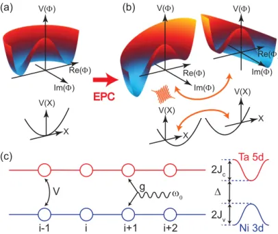 Figure 4.1: Schematic of the electronic and structural free energy landscapes (a) without and (b) with EPC