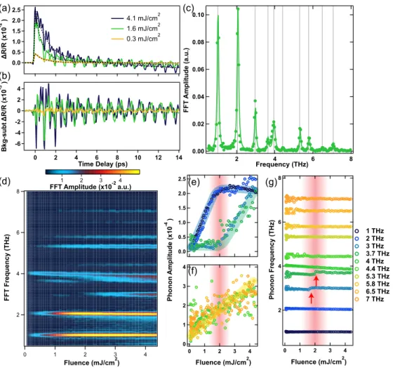 Figure 4.4: Pump fluence dependence of phonon amplitudes and frequencies. (a) Differential transient reflectivity curves at select pump fluences with pump along 𝑎 -axis at 80 K