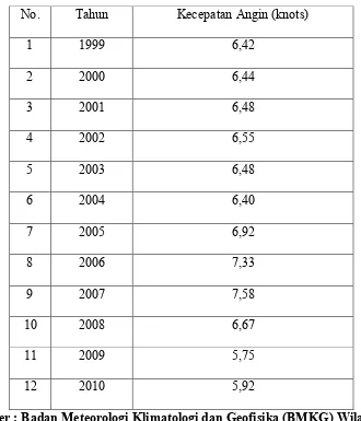 Tabel 3.1 Data Kecepatan Angin Tahun 1999 – Tahun 2010 
