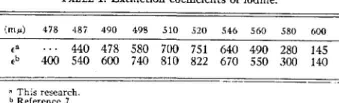 TABLE  I.  Extinction coefficients  of  iodine. 