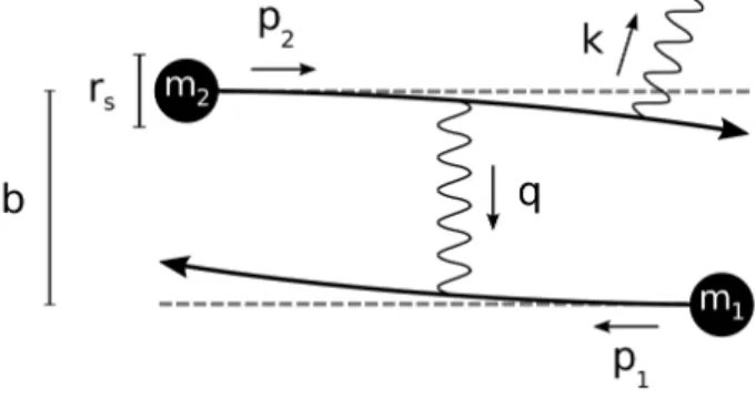 Figure 3.1.1: A diagram of unbound binary scattering. Binary constituents of masses 𝑚 1 and 𝑚 2 , initially separated by impact parameter 𝑏 , exchange momentum 𝑞 and radiate momentum 𝑘 into gravitational waves.