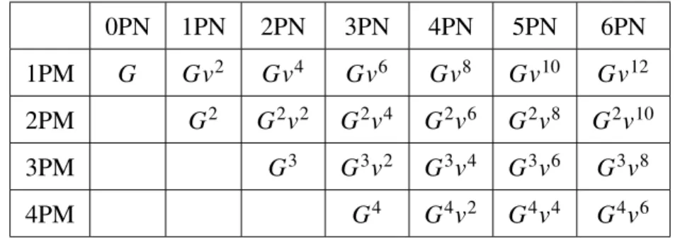 Table 3.1.1: Terms in the simultaneous PM/PN expansions through 4PM and 6PN orders.
