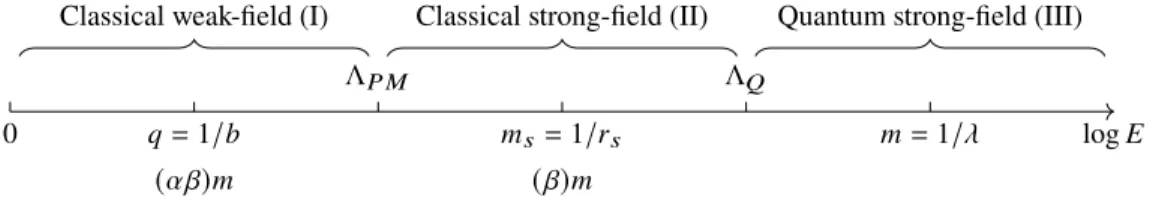 Figure 3.2.1: The energy regions of the binary scattering problem. Λ 𝑃 𝑀 and Λ 𝑄 are the separators delimiting weak/strong-field and classical/quantum regions, respectively.