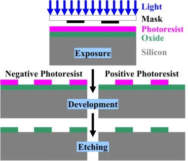 Fig. 2-2.  Illustration of the photolithography  process for both positive and negative photoresists  