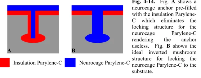 Fig. 4-14.  Fig. A shows a  neurocage anchor pre-filled  with the insulation  Parylene-C which eliminates the  locking structure for the  neurocage Parylene-C  rendering the anchor  useless