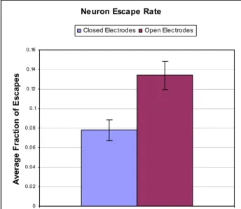 Fig. 4-16.  This graph shows the  escape rate for neurons in neurocages  with both closed (the electrode vias  have not been etched open) and open  electrodes