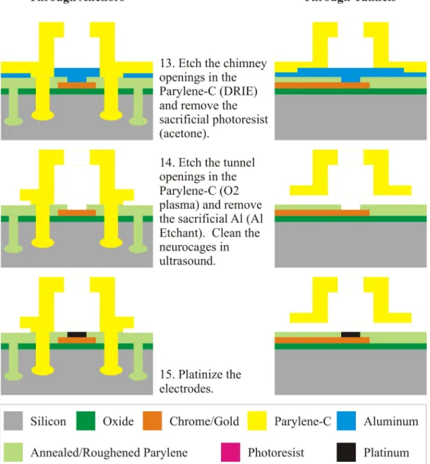 Fig. 4-20.  Process flow for the neurocages on silicon with Parylene-C insulation,  sacrificial aluminum for the tunnels, and sacrificial soft-baked photoresist for the  chimneys